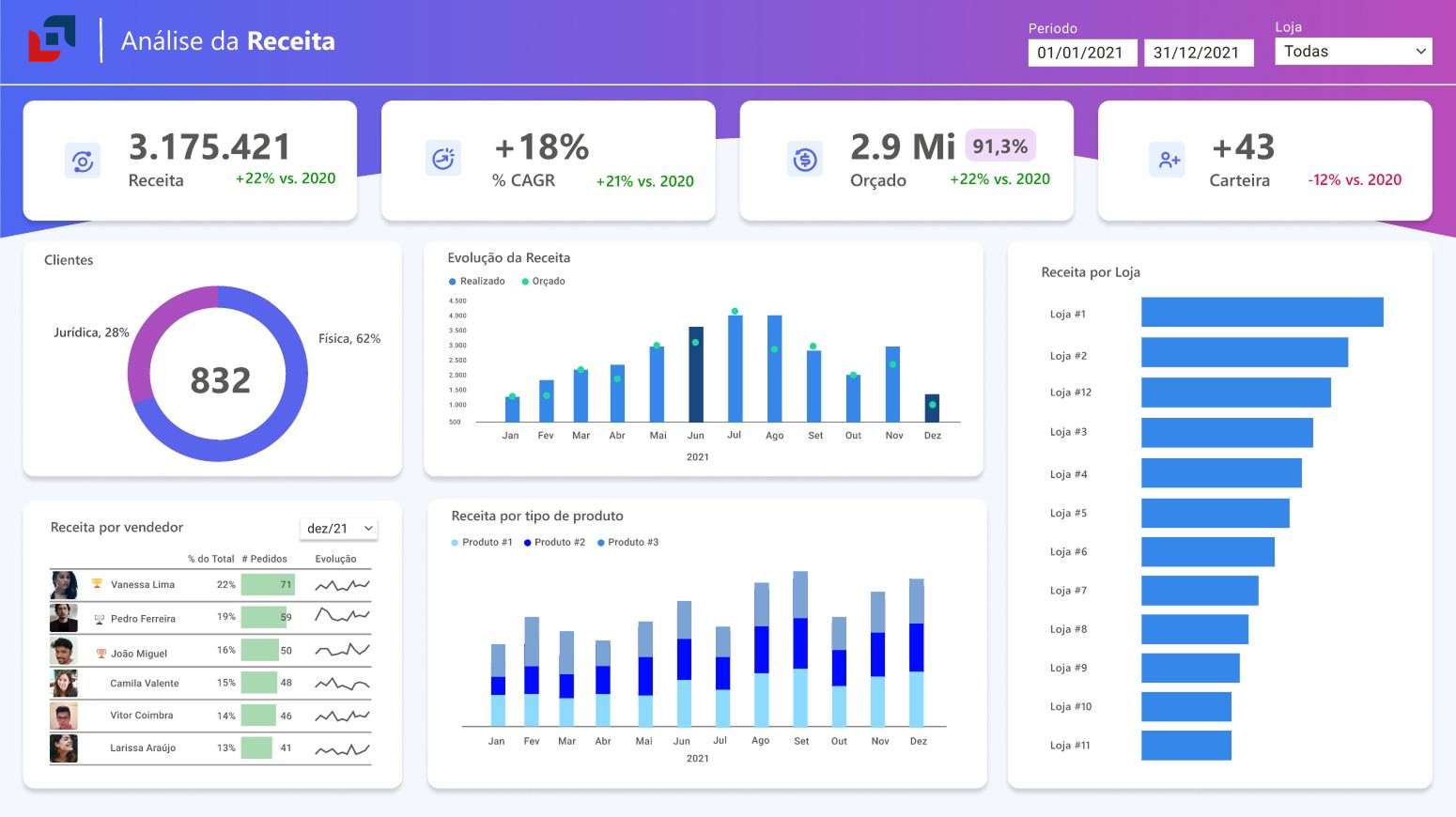 Dashboard ilustrativo de desempenho comercial